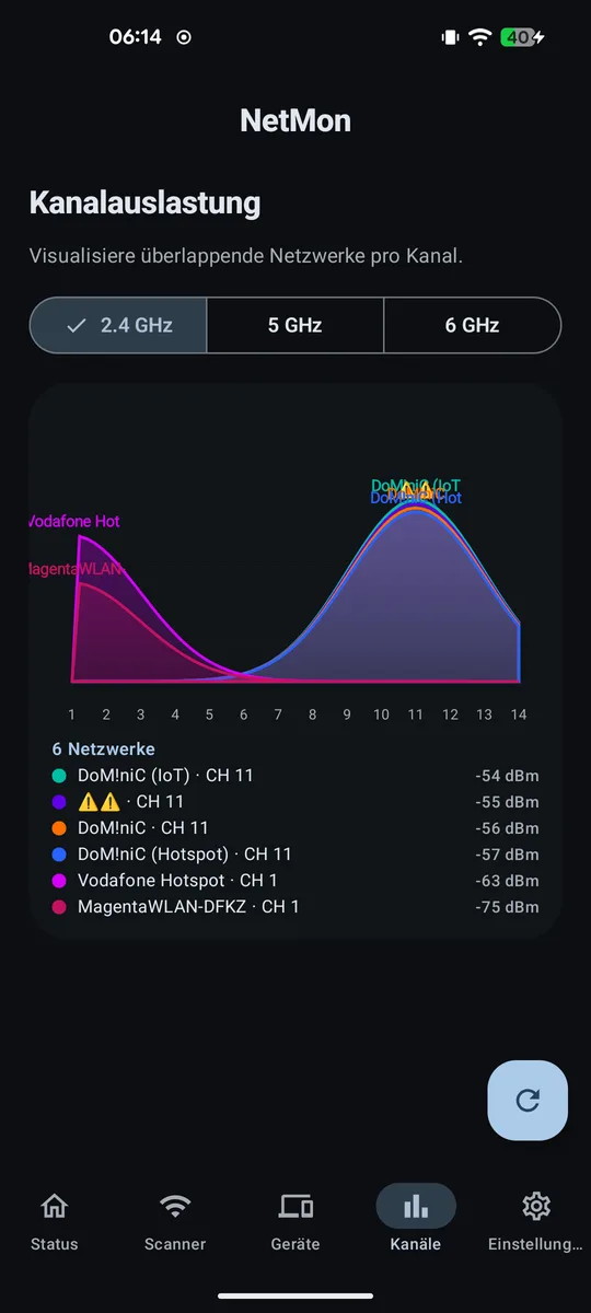 Kanalauslastung als Spektrum-Diagramm im 2,4-GHz-Band